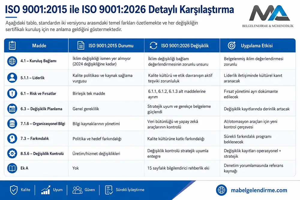 iso-9001-2015-ve-iso-9001-2026-karsilastirma ISO 9001:2015 ve ISO 9001:2026 versiyonları karşılaştırma görseli