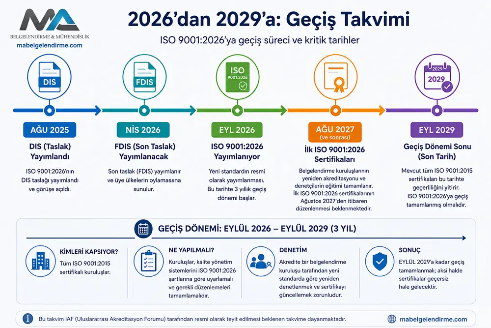 iso-9001-2026-gecis-sureci-ve-takvim ISO 9001:2026 yayın takvimi timeline - DIS'ten geçiş sonu Eylül 2029'a kadar