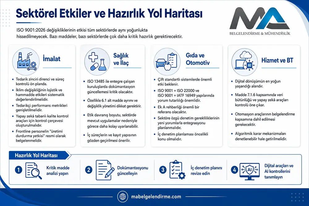 iso-9001-2026-sektorel-etkiler-hazirlik-yol-haritasi iso 9001 2026 sektorel etkiler hazirlik yol haritasi